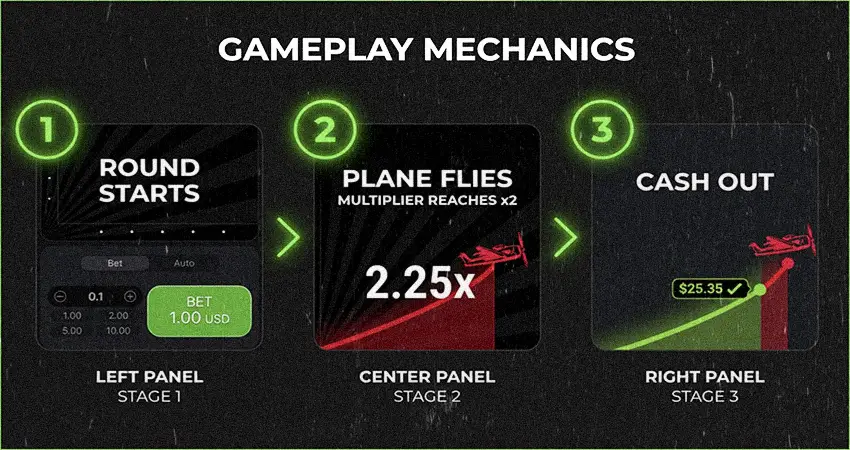 Aeroplane Game Online Mechanics Infographic: How Round Starts, Plane Flies and Multiplier Reaches x100. Aviator Betting Gameplay Guide for 1xbet, Pin Up and Parimatch.